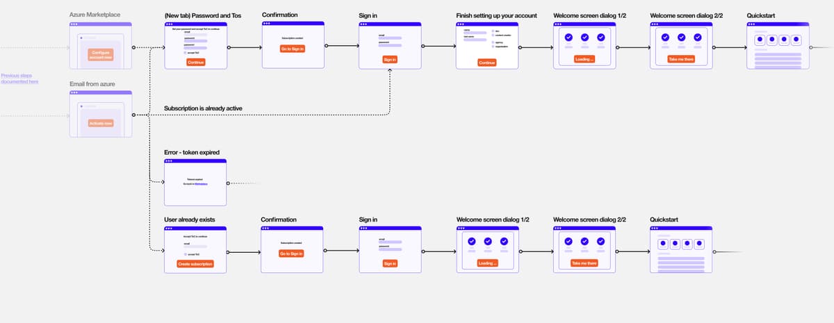 Registration Flow From Azure Marketplace