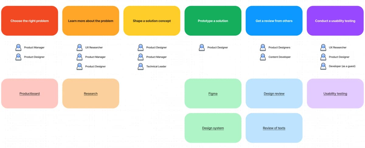 Design Process Administration