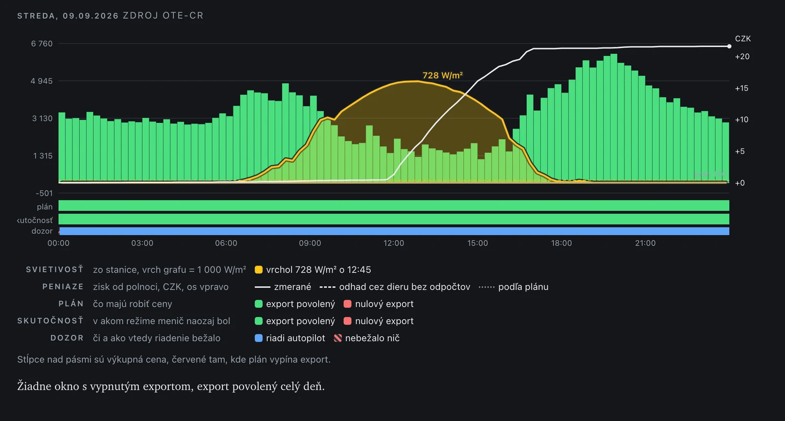Chart of a sunny day with irradiance curve and money curve