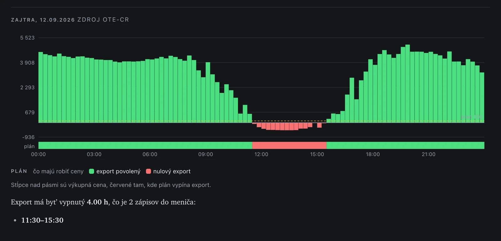 Tomorrow's price chart with a planned export-off window