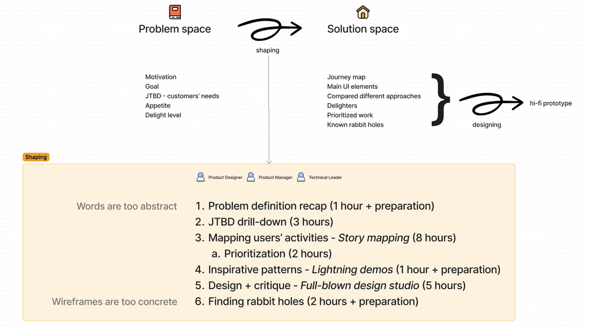Shaping Process Implementation