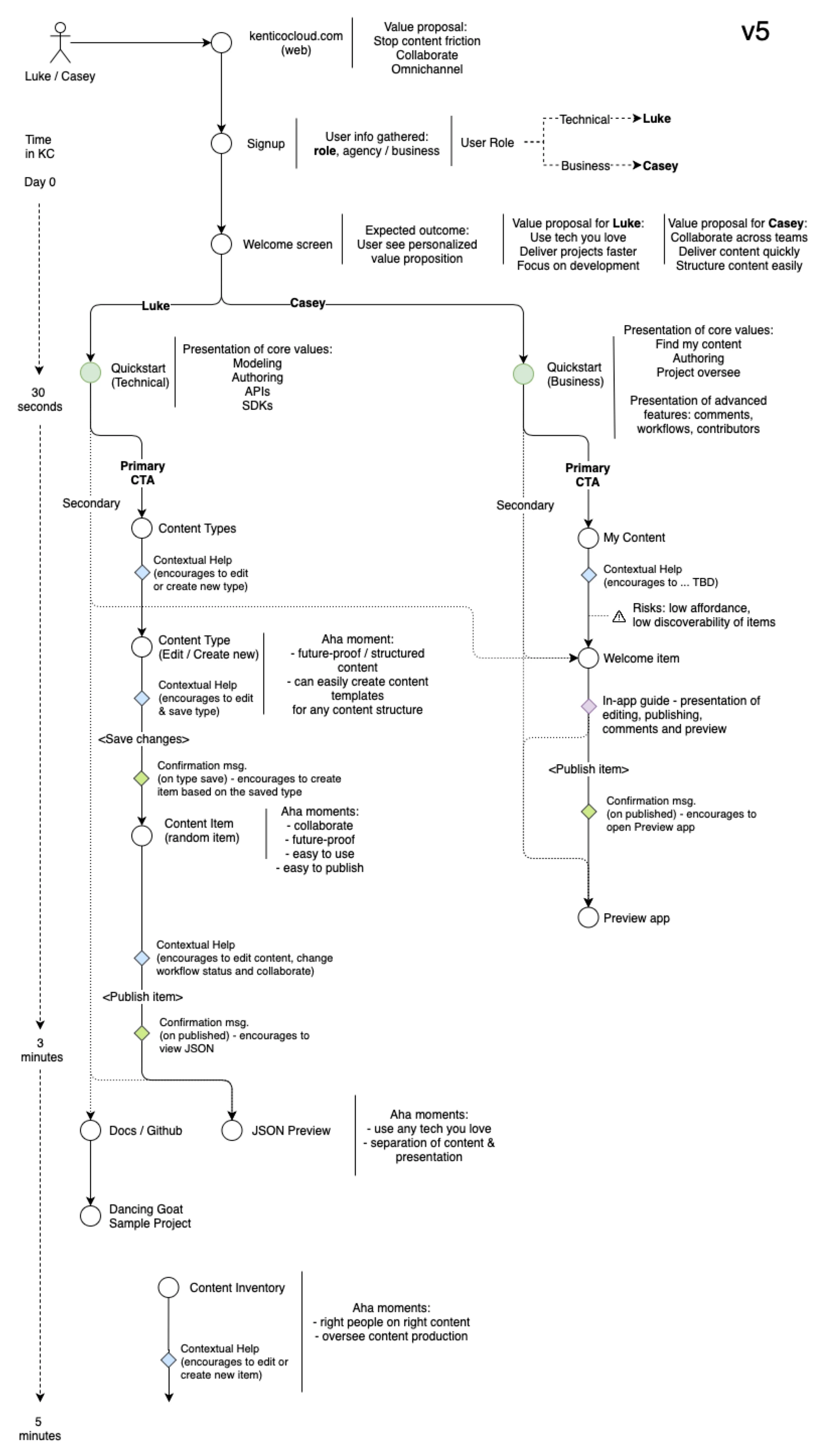Trial flow chart for Casey and Luke personas