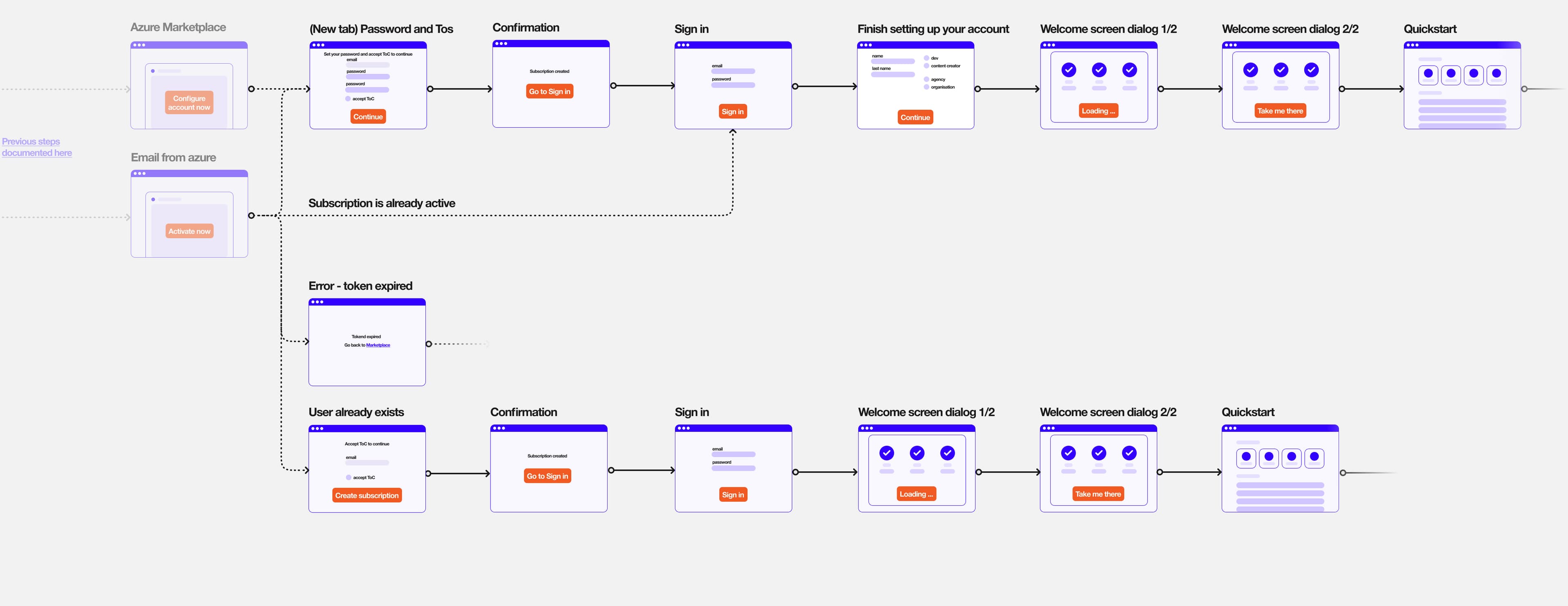 Registration Flow From Azure Marketplace