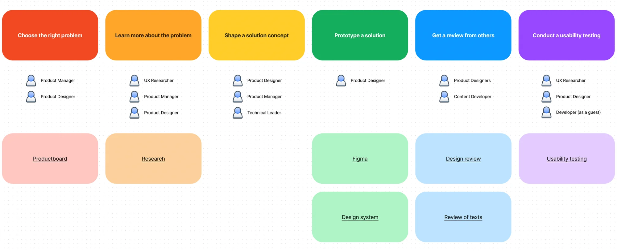 Design Process Administration