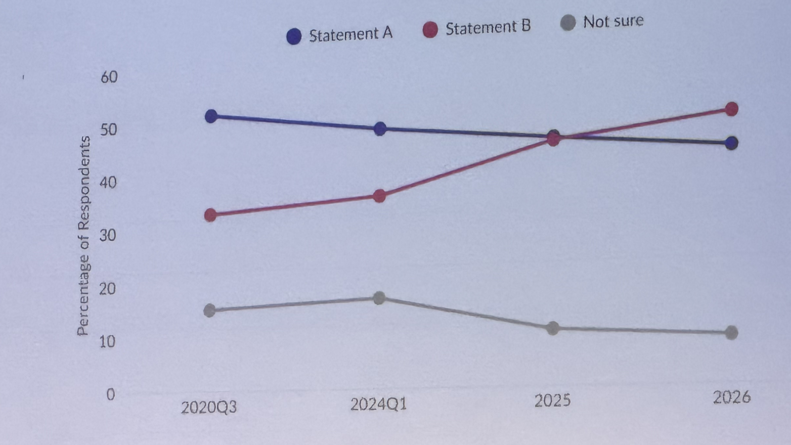 Statement A vs Statement B over time