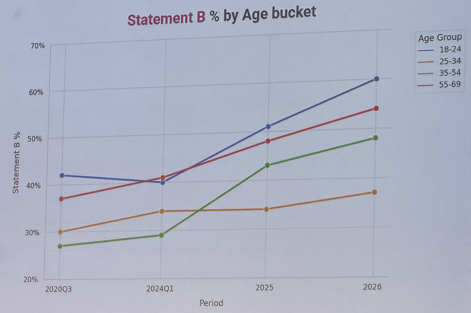 Statement B share by age bucket over time