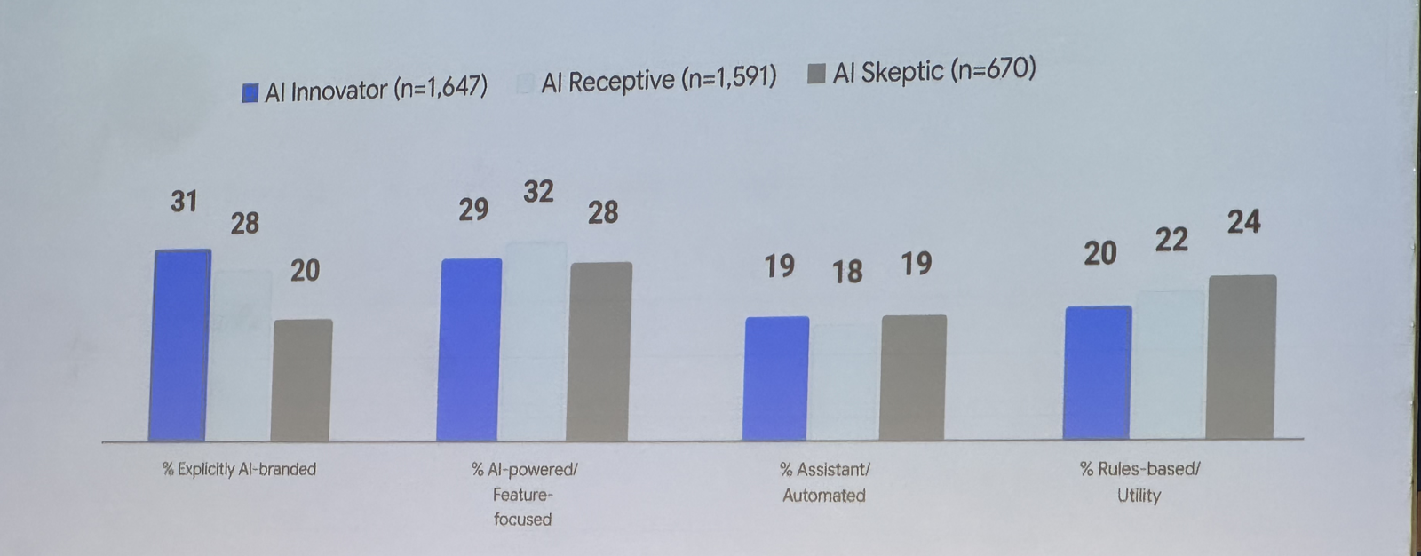 Preferred framing by AI user type