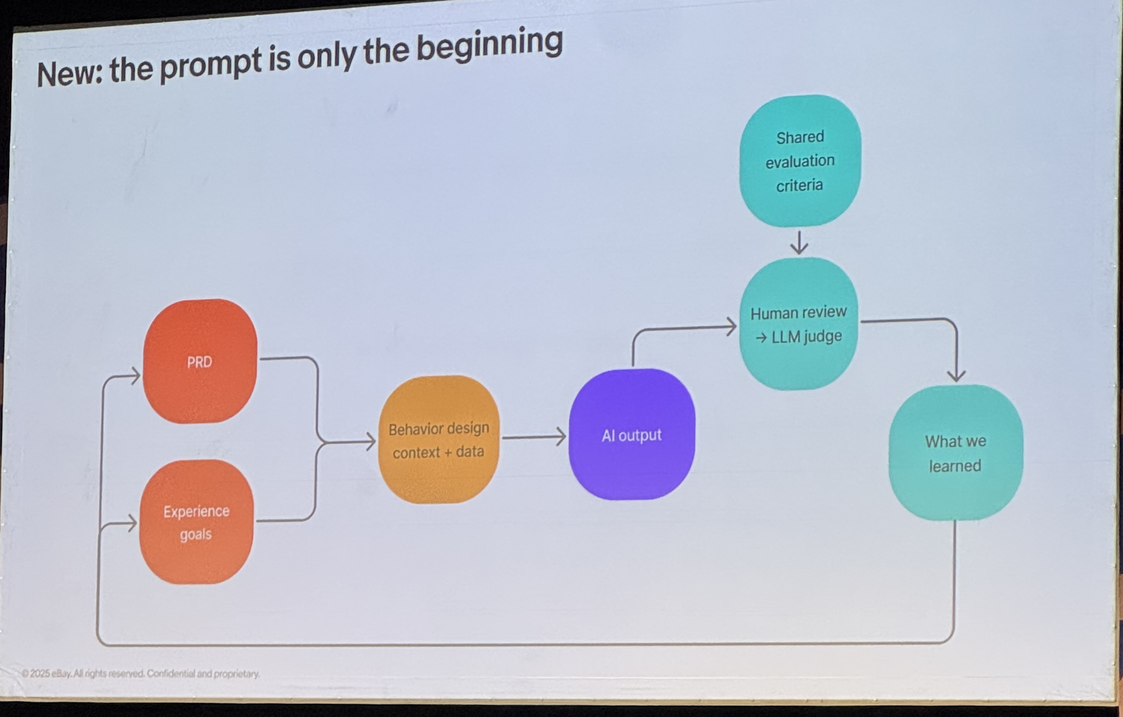 New loop: shared evaluation criteria, human review, LLM judge, what we learned