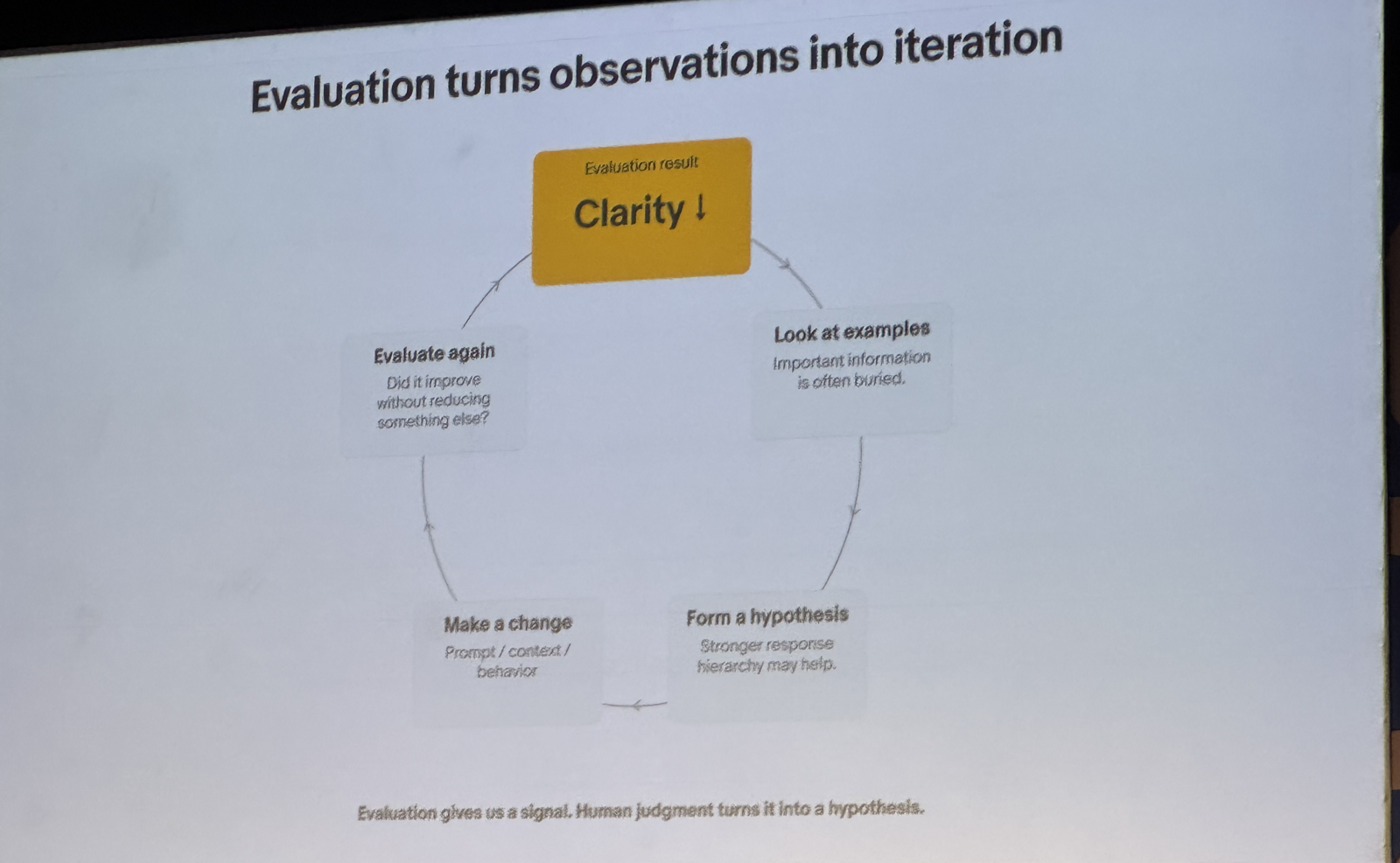 Evaluation loop from result to hypothesis, change and re-evaluation