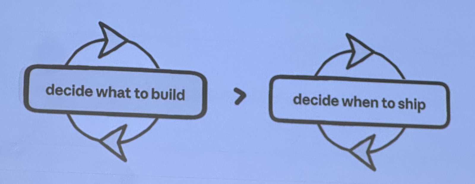Two loops: decide what to build, decide when to ship