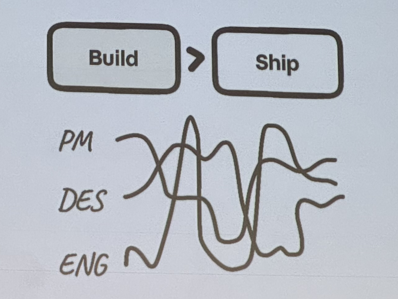 Build to ship with tangled PM, design and engineering lines