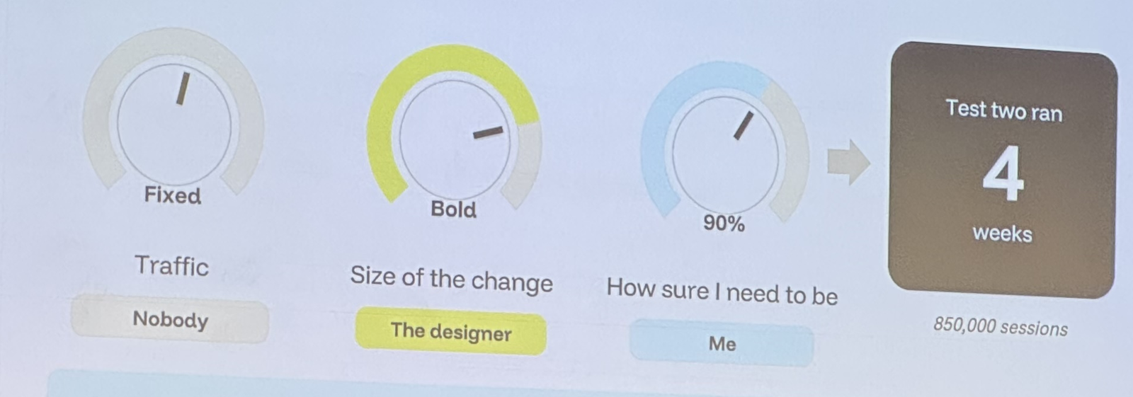 Three dials for test two: fixed traffic, bold change, 90% certainty