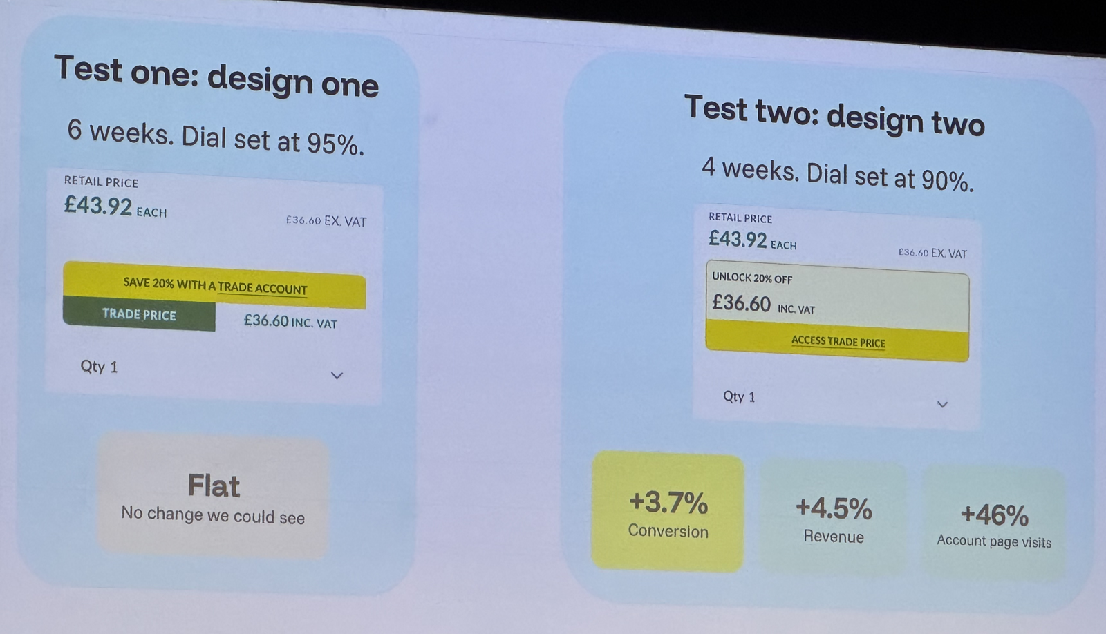 Test one and test two designs with their results