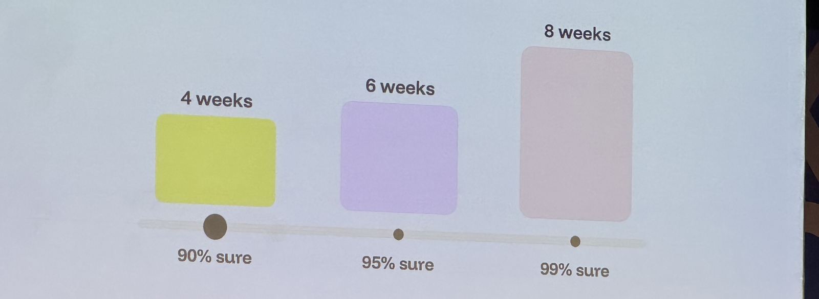 Weeks needed at 90, 95 and 99 percent certainty