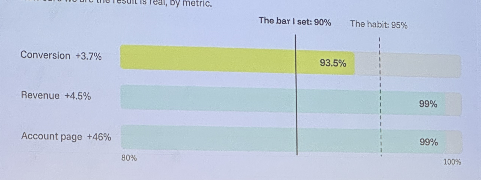 Certainty per metric against the 90% bar and the 95% habit