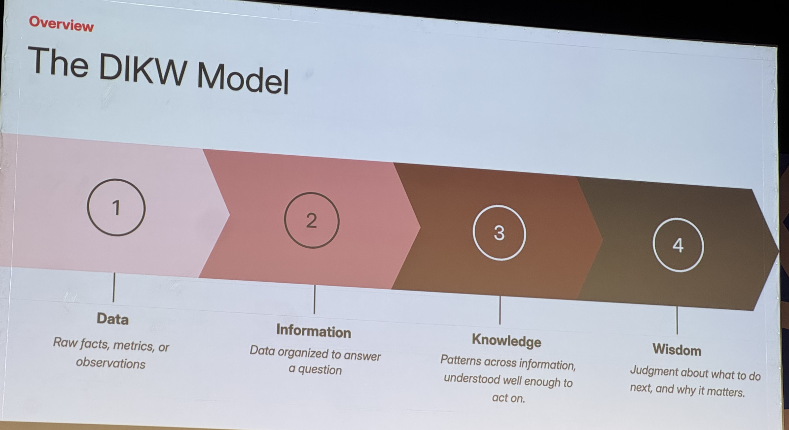 The DIKW model: data, information, knowledge, wisdom